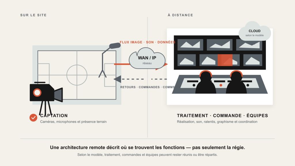 Remote production sportive : de quel modèle parle-t-on vraiment&nbsp;?